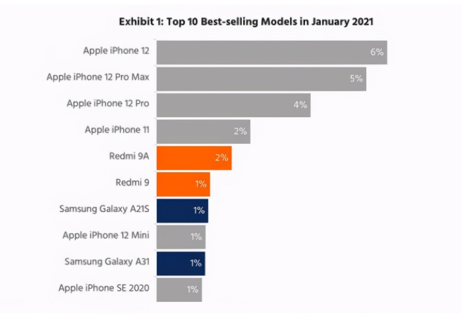 黄平苹果手机维修分享为什么iPhone 12吐槽最多反而销量 